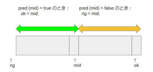 最小値を探す場合