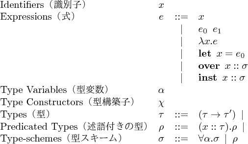 
\begin{array}{lccl}
\text{Identifiers（識別子）} & x &     & \\
\text{Expressions（式）} & e & ::= & x\\
                   &   & |   & e_0 \enspace e_1\\
                   &   & |   & \lambda x . e\\
                   &   & |   & \textbf{let} \enspace x = e_0 \enspace \textbf{in} \enspace e_1\\
                   &   & |   & \textbf{over} \enspace x :: \sigma \enspace \textbf{in} \enspace e\\
                   &   & |   & \textbf{inst} \enspace x :: \sigma = e_0 \enspace \textbf{in} \enspace e_1\\
\text{Type Variables（型変数）} & \alpha & & \\
\text{Type Constructors（型構築子）} & \chi & & \\
\text{Types（型）} & \tau & ::= & (\tau \rightarrow \tau ') \enspace | \enspace \alpha \enspace | \enspace \chi (\tau_1 \cdots \tau_n )\\
\text{Predicated Types（述語付きの型）} & \rho & ::= & (x :: \tau) . \rho \enspace | \enspace \tau\\
\text{Type-schemes（型スキーム）} & \sigma & ::= & \forall \alpha . \sigma \enspace | \enspace \rho
\end{array}
