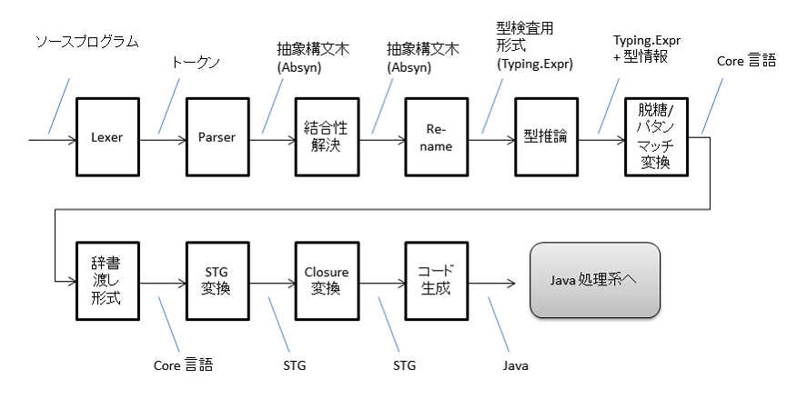 Haskell コンパイラを書こう！