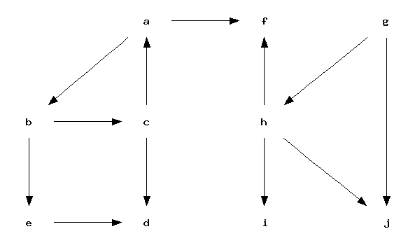 
digraph sample {
  graph [ ranksep = 1.0, nodesep = 1.0 ];
  a, b, c, d, e, f, g, h, i, j [ shape = plaintext];
  a -> b;
  a -> f;
  b -> c;
  b -> e;
  c -> a;
  c -> d;
  e -> d;
  g -> h;
  g -> j;
  h -> f;
  h -> i;
  h -> j;
  { rank = same; a; f; g }
  { rank = same; c; b; h }
  { rank = same; d; e; i; j}
}
